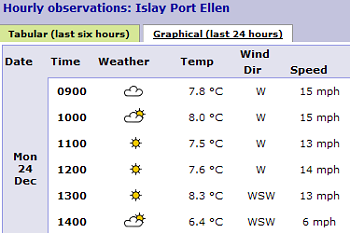 Screenshot of a weather report for Port Ellen, Islay